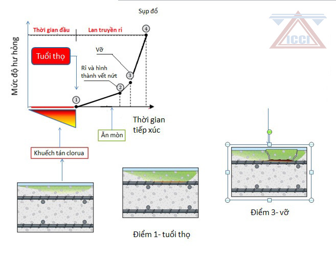 Mối tương quan giữa thời gian và trạng thái hư hỏng